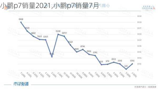 小鹏p7销量2021,小鹏p7销量7月