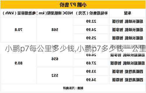 小鹏p7每公里多少钱,小鹏p7多少钱一公里