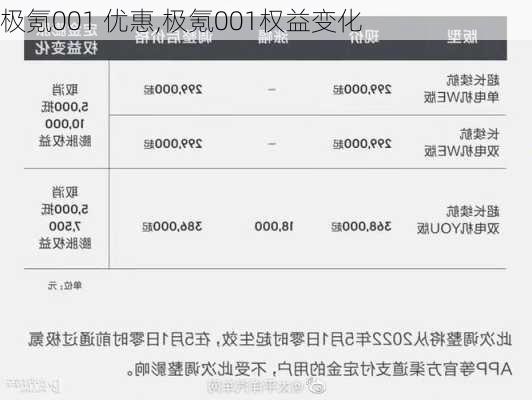 极氪001 优惠,极氪001权益变化