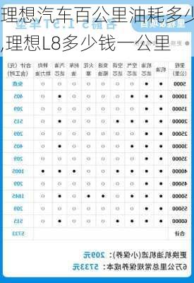 理想汽车百公里油耗多少,理想L8多少钱一公里