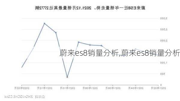 蔚来es8销量分析,蔚来es8销量分析