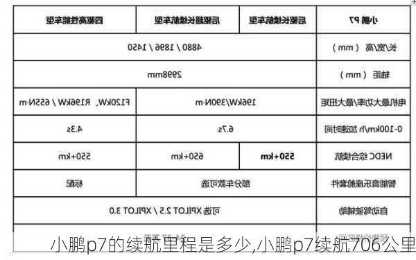 小鹏p7的续航里程是多少,小鹏p7续航706公里