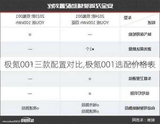 极氪001三款配置对比,极氪001选配价格表