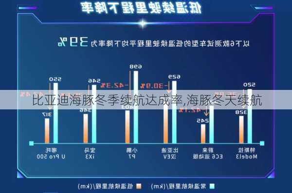 比亚迪海豚冬季续航达成率,海豚冬天续航