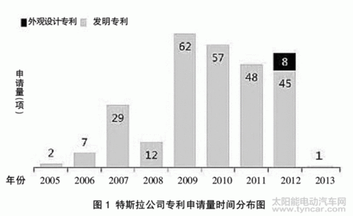 特斯拉电动汽车专利数量,哪些车企用了特斯拉的专利