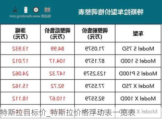 特斯拉目标价_特斯拉价格浮动表一览表