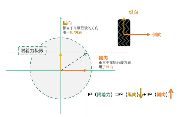 何为汽车附着力_汽车附着力与什么有关