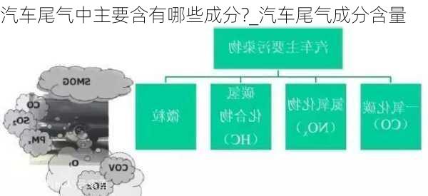 汽车尾气中主要含有哪些成分?_汽车尾气成分含量