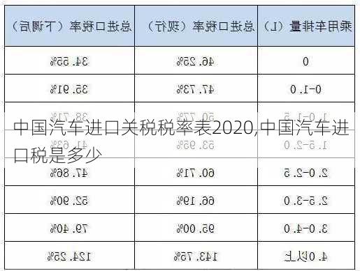 中国汽车进口关税税率表2020,中国汽车进口税是多少