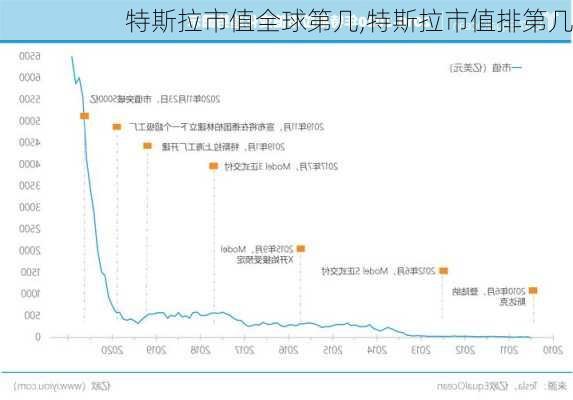 特斯拉市值全球第几,特斯拉市值排第几