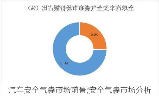 汽车安全气囊市场前景,安全气囊市场分析