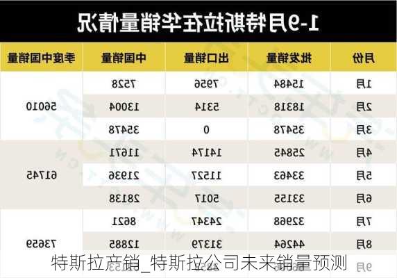 特斯拉产销_特斯拉公司未来销量预测