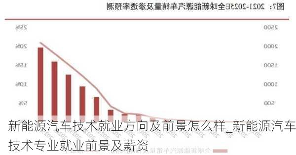 新能源汽车技术就业方向及前景怎么样_新能源汽车技术专业就业前景及薪资