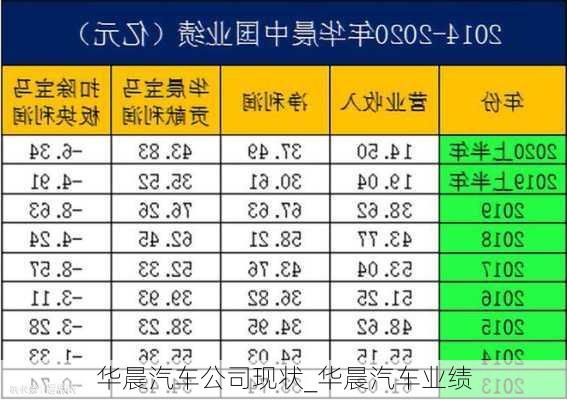 华晨汽车公司现状_华晨汽车业绩