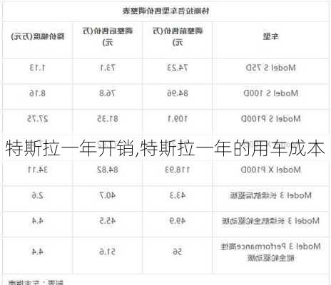 特斯拉一年开销,特斯拉一年的用车成本