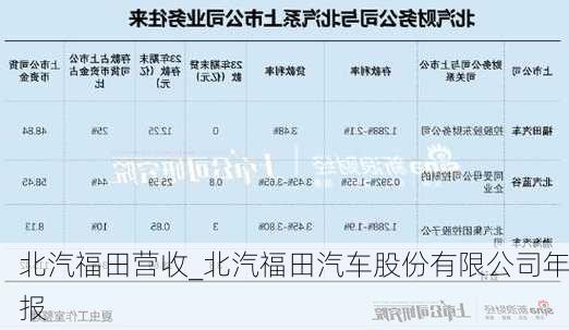 北汽福田营收_北汽福田汽车股份有限公司年报