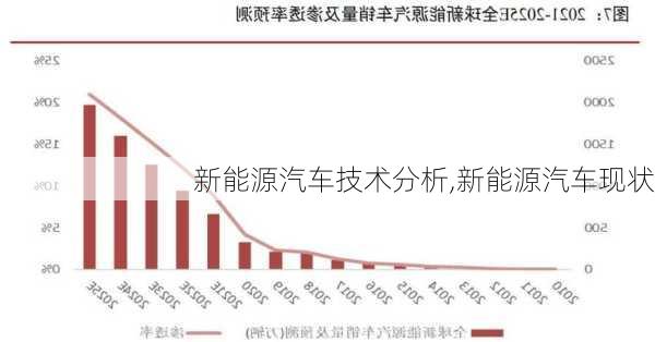 新能源汽车技术分析,新能源汽车现状