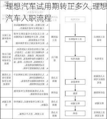 理想汽车试用期转正多久,理想汽车入职流程