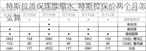 特斯拉质保连续缩水_特斯拉保价两个月怎么算