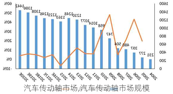 汽车传动轴市场,汽车传动轴市场规模