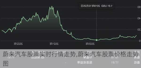 蔚来汽车股票实时行情走势,蔚来汽车股票价格走势图