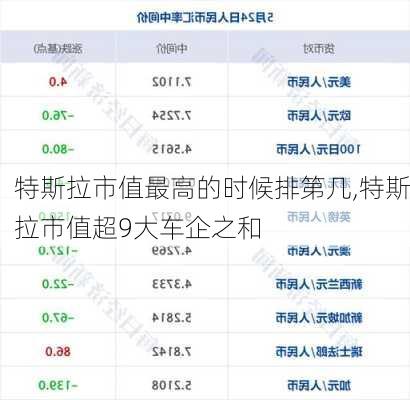 特斯拉市值最高的时候排第几,特斯拉市值超9大车企之和