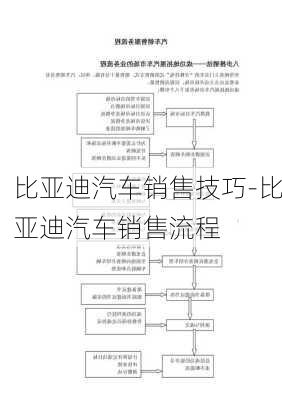 比亚迪汽车销售技巧-比亚迪汽车销售流程