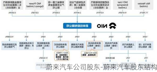 蔚来汽车公司股东-蔚来汽车股东结构