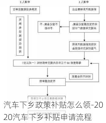 汽车下乡政策补贴怎么领-2020汽车下乡补贴申请流程