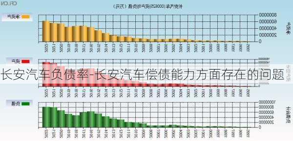 长安汽车负债率-长安汽车偿债能力方面存在的问题