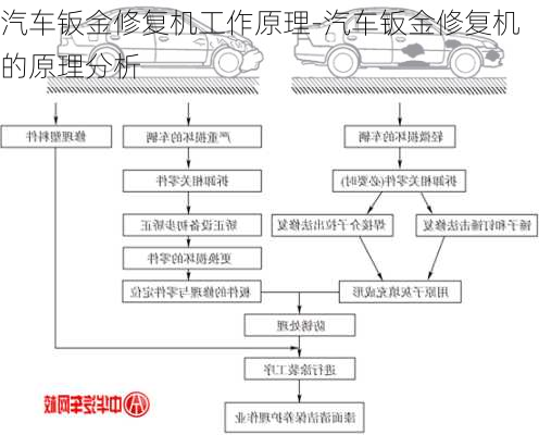 汽车钣金修复机工作原理-汽车钣金修复机的原理分析