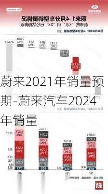 蔚来2021年销量预期-蔚来汽车2024年销量