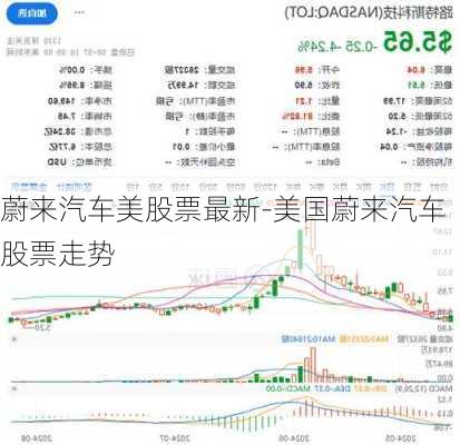 蔚来汽车美股票最新-美国蔚来汽车股票走势