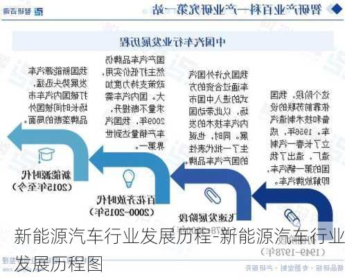 新能源汽车行业发展历程-新能源汽车行业发展历程图