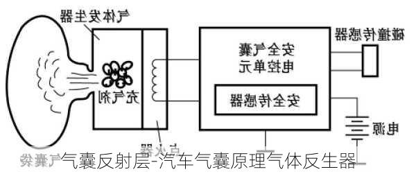 气囊反射层-汽车气囊原理气体反生器