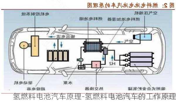 氢燃料电池汽车原理-氢燃料电池汽车的工作原理