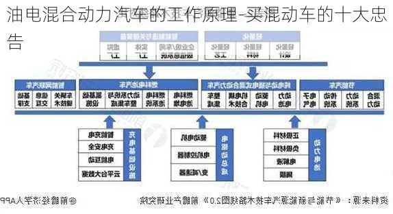 油电混合动力汽车的工作原理-买混动车的十大忠告