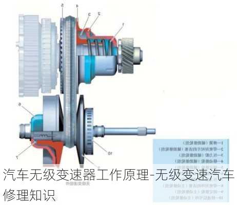 汽车无级变速器工作原理-无级变速汽车修理知识