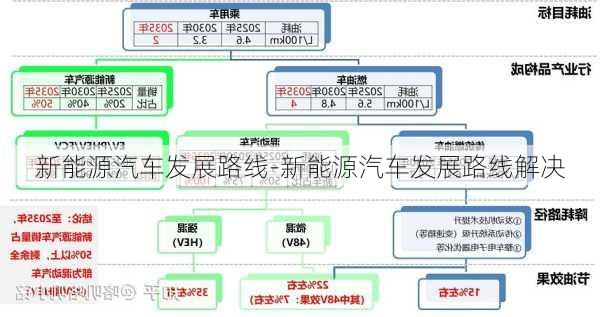 新能源汽车发展路线-新能源汽车发展路线解决