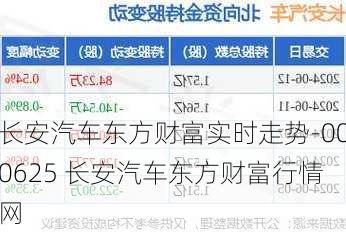 长安汽车东方财富实时走势-000625 长安汽车东方财富行情网