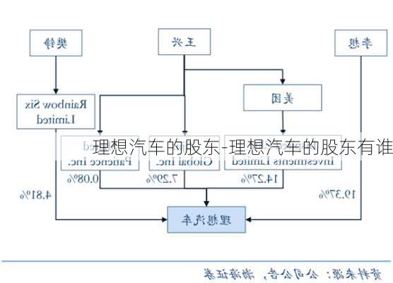 理想汽车的股东-理想汽车的股东有谁