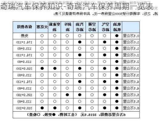 奇瑞汽车保养知识-奇瑞汽车保养周期一览表