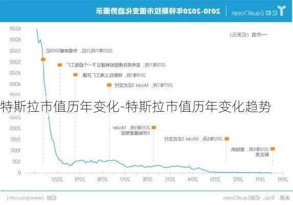 特斯拉市值历年变化-特斯拉市值历年变化趋势