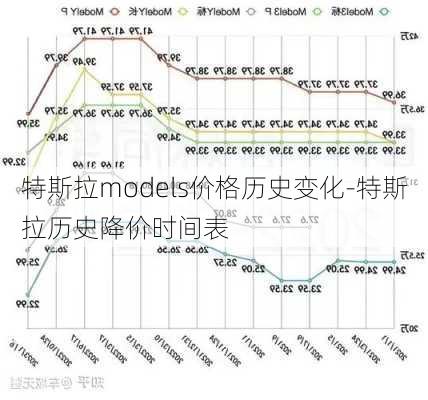 特斯拉models价格历史变化-特斯拉历史降价时间表