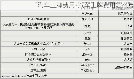 汽车上牌费用-汽车上牌费用怎么算