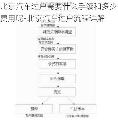 北京汽车过户需要什么手续和多少费用呢-北京汽车过户流程详解