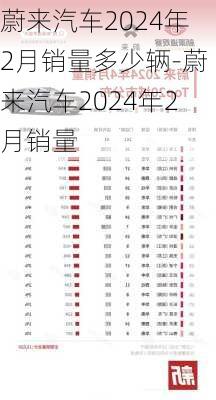 蔚来汽车2024年2月销量多少辆-蔚来汽车2024年2月销量