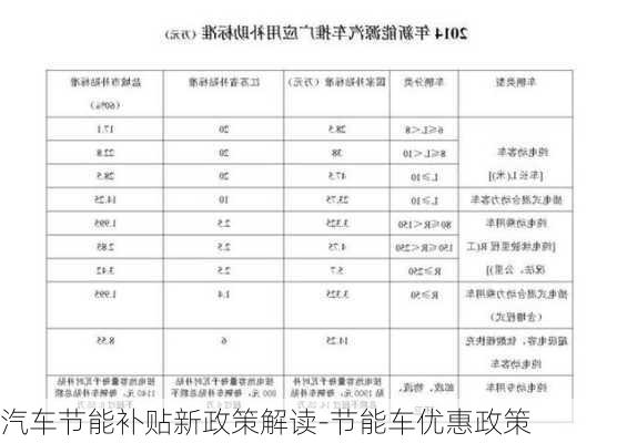 汽车节能补贴新政策解读-节能车优惠政策