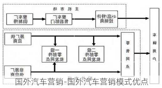 国外汽车营销-国外汽车营销模式优点