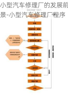 小型汽车修理厂的发展前景-小型汽车修理厂程序